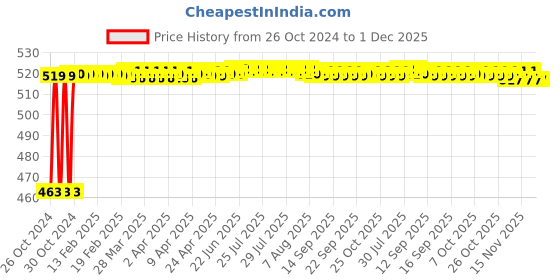 moglix.com AllExtreme EXL21W2 2 Pcs 8 LED 12W White Off/On Road Driving Work Fog Light Set allextreme Price History Graph from 26 Oct 2024 to 30 Nov 2025