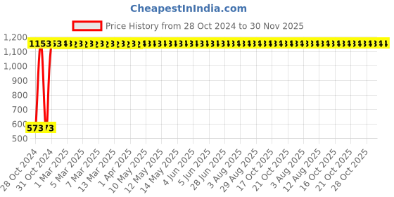 moglix.com AllExtreme EXL22S2 2 Pcs 12 LED 18W White Off/On Road Driving Work Fog Light Set with 7/8 inch Handlebar Switch allextreme Price History Graph from 28 Oct 2024 to 30 Nov 2025