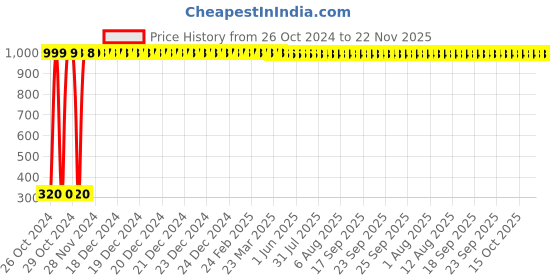moglix.com AllExtreme EXL22SS 2 Pcs 12 LED 18W White Off/On Road Driving Work Fog Light Set with 7/8 inch Handlebar Switch allextreme Price History Graph from 26 Oct 2024 to 22 Nov 2025