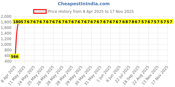 moglix.com AllExtreme EXLBM02 2 Pcs Heavy Duty 6 Positions Adjustment Black Clutch Brake Lever Set allextreme Price History Graph from 8 Apr 2025 to 17 Nov 2025