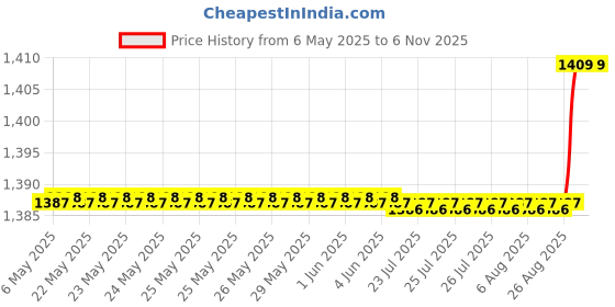 moglix.com AllExtreme EXLGRB1 Crash Guard with Rope allextreme Price History Graph from 6 May 2025 to 6 Nov 2025