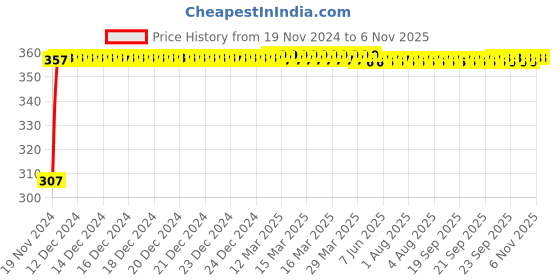 moglix.com AllExtreme EXLMEC1 Universal Chrome Styling Lion Model Silver Plated Metal Mudguard Front Hood Bonnet Emblem for Bikes &a; Cars allextreme Price History Graph from 19 Nov 2024 to 6 Nov 2025