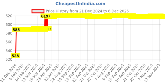 moglix.com AllExtreme EXLMSH6 Assorted Heavy Duty Steel Cable Helmet Lock with 2 Keys allextreme Price History Graph from 21 Dec 2024 to 6 Dec 2025