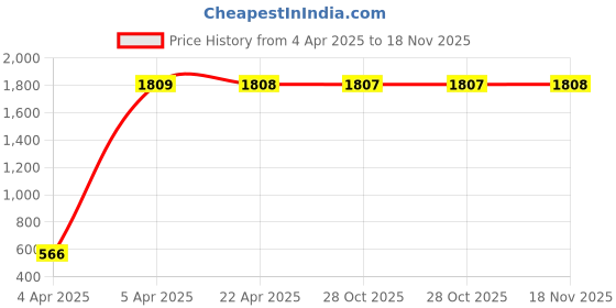 moglix.com AllExtreme EXLRM02 2 Pcs Heavy Duty 6 Positions Adjustment Red Clutch Brake Lever Set allextreme Price History Graph from 4 Apr 2025 to 18 Nov 2025