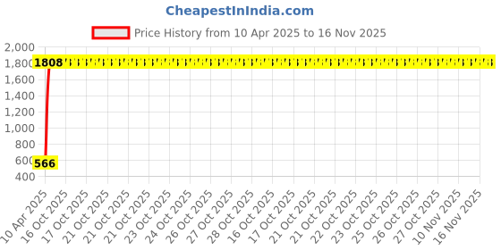 moglix.com AllExtreme EXLSM02 2 Pcs 6 Positions Adjustment Silver Clutch Brake Lever Set allextreme Price History Graph from 10 Apr 2025 to 16 Nov 2025