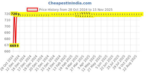 moglix.com AllExtreme EXLXSB2 2 Pcs Amber Stylist Handlebar End LED Turn Signal Indicator Light Set for Royal Enfield Bullet 350cc &a; 500cc allextreme Price History Graph from 28 Oct 2024 to 15 Nov 2025