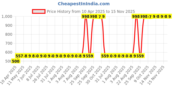 moglix.com AllExtreme Exm1Ilb 1 Led Module Light Interior Exterior 12V 5730 Injection Decorative Lamp With Adhesive Backside For Car, Home &a; Decoration (20 Strips, Blue) allextreme Price History Graph from 10 Apr 2025 to 15 Nov 2025
