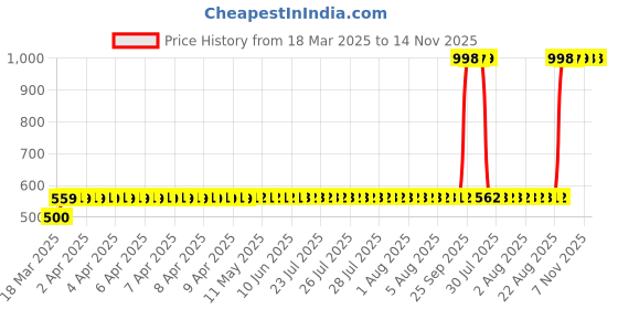 moglix.com AllExtreme Exm1Ilr 1 Led Module Light Interior Exterior 12V 5730 Injection Decorative Lamp With Adhesive Backside For Car, Home &a; Decoration (20 Strips, Red) allextreme Price History Graph from 18 Mar 2025 to 13 Nov 2025