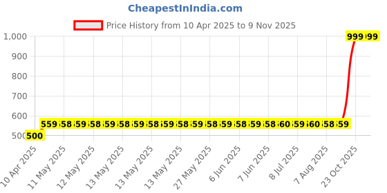 moglix.com AllExtreme Exm1Ily 1 Led Module Light Interior Exterior 12V 5730 Injection Decorative Lamp With Adhesive Backside For Car, Home &a; Decoration (20 Strips, Yellow) allextreme Price History Graph from 10 Apr 2025 to 9 Nov 2025