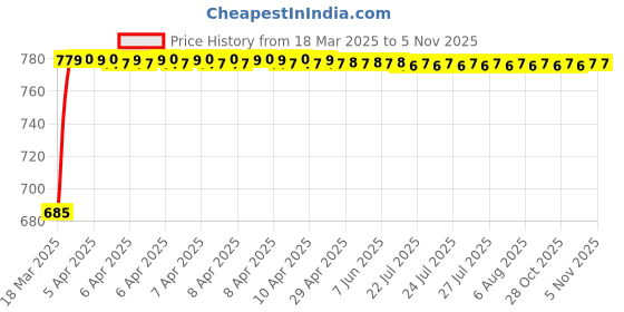 moglix.com AllExtreme EXM635W Headlight allextreme Price History Graph from 18 Mar 2025 to 4 Nov 2025