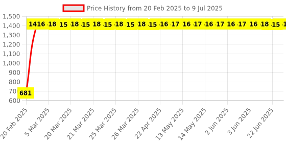 moglix.com AllExtreme EXM6B1P 27W RTD M6 LED Fog Headlight Bulb Kit with Fan allextreme Price History Graph from 20 Feb 2025 to 9 Jul 2025