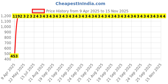 moglix.com AllExtreme EXMBC1B Heavy Duty Bike Pillion Backrest with Cushion for Royal Enfield Bullet 350cc &a; 500cc allextreme Price History Graph from 9 Apr 2025 to 15 Nov 2025