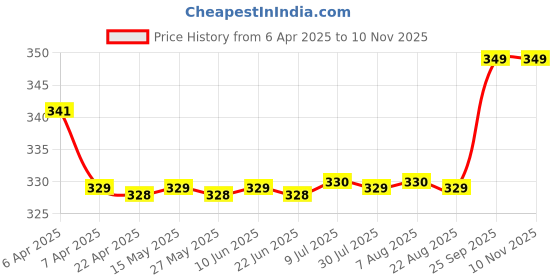 moglix.com AllExtreme EXMBC1C Backrest allextreme Price History Graph from 6 Apr 2025 to 9 Nov 2025