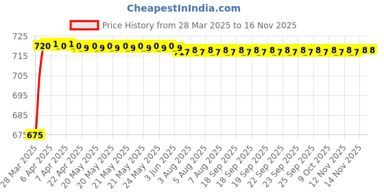 moglix.com AllExtreme EXMCTL2P 2 Pcs 7/8 inch Multicolour Handlebar Turn Signal LED Light Set for Bikes allextreme Price History Graph from 28 Mar 2025 to 14 Nov 2025