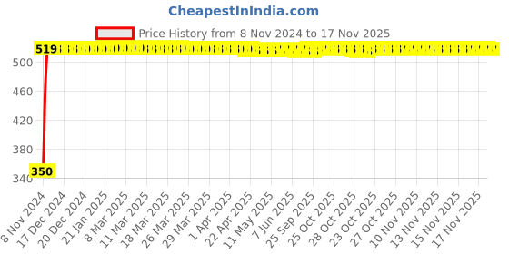 moglix.com AllExtreme EXMDBW3 3 Pcs Blue &a; White Double-Sided Microfiber Car Washing Mitt Reusable Duster Glove Set allextreme Price History Graph from 8 Nov 2024 to 17 Nov 2025