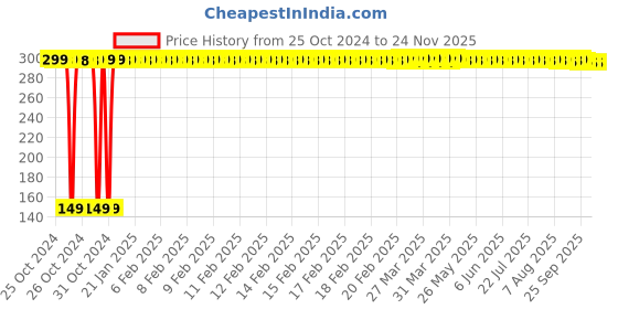 moglix.com AllExtreme EXMFRN1 Double-Sided Microfiber Assorted Car Washing Mitt Reusable Duster Glove allextreme Price History Graph from 25 Oct 2024 to 24 Nov 2025