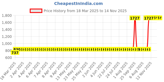moglix.com AllExtreme EXMGS8B 8 Pcs Heavy Metal Headlight Grill Set with Anti Rust Coating Set allextreme Price History Graph from 18 Mar 2025 to 13 Nov 2025