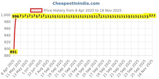 moglix.com AllExtreme EXMHS3 Style 3 7/8 inch Alloy Durable Drag Handle Bar with Anti Corrosive Surface allextreme Price History Graph from 8 Apr 2025 to 17 Nov 2025