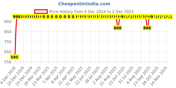 moglix.com AllExtreme Exmi1Ly 1 Led Module Light Interior Exterior 12V 5730 Injection Decorative Lamp With Adhesive Backside For Car, Home &a; Decoration (20 Strips, Yellow) allextreme Price History Graph from 4 Dec 2024 to 1 Dec 2025
