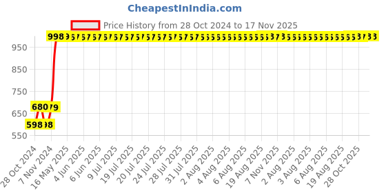 moglix.com AllExtreme Exmil1g 12 Led Module Light Interior Exterior 12V 5730 Injection Decorative Lamp With Adhesive Backside For Car, Home &a; Decoration (10 Strips, green) allextreme Price History Graph from 28 Oct 2024 to 17 Nov 2025