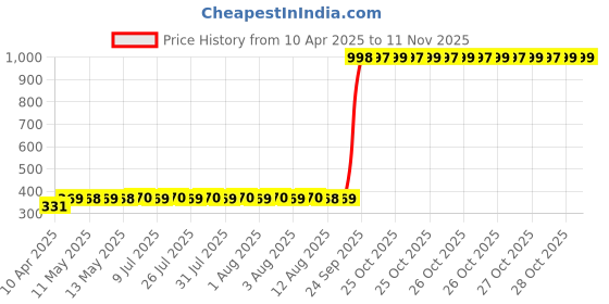 moglix.com AllExtreme Exmil3g 3 Led Module Light Interior Exterior 12V 5730 Injection Decorative Lamp With Adhesive Backside For Car, Home &a; Decoration (10 Strips, green) allextreme Price History Graph from 10 Apr 2025 to 11 Nov 2025