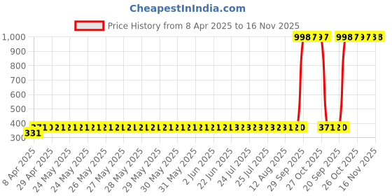 moglix.com AllExtreme Exmil3P 3 Led Module Light Interior Exterior 12V 5730 Injection Decorative Lamp With Adhesive Backside For Car, Home &a; Decoration (10 Strips, Pink) allextreme Price History Graph from 8 Apr 2025 to 16 Nov 2025