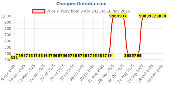 moglix.com AllExtreme Exmil3R 3 Led Module Light Interior Exterior 12V 5730 Injection Decorative Lamp With Adhesive Backside For Car, Home &a; Decoration (10 Strips, Red) allextreme Price History Graph from 8 Apr 2025 to 15 Nov 2025