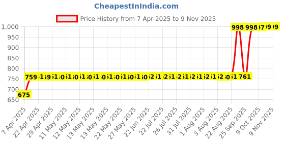 moglix.com AllExtreme Exmil9g 9 Led Module Light Interior Exterior 12V 5730 Injection Decorative Lamp With Adhesive Backside For Car, Home &a; Decoration (20 Strips, green) allextreme Price History Graph from 7 Apr 2025 to 9 Nov 2025