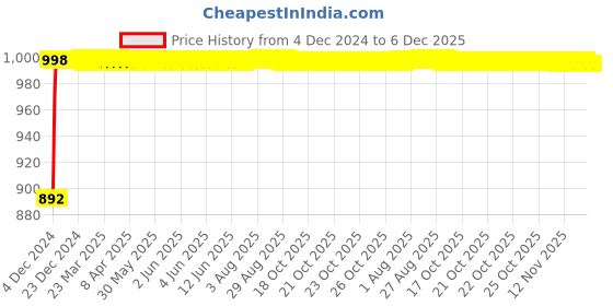 moglix.com AllExtreme Exmir9B 9 Led Module Light Interior Exterior 12V 5730 Injection Decorative Lamp With Adhesive Backside For Car, Home &a; Decoration (20 Strips, Brown) allextreme Price History Graph from 4 Dec 2024 to 5 Dec 2025