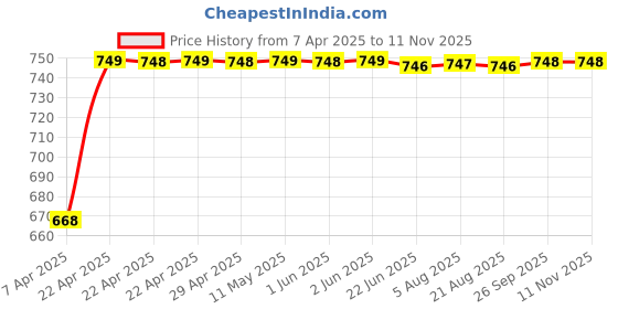 moglix.com AllExtreme EXMNPB1 Black Aluminum Alloy Number License Plate Adjustable Holder Mount Bracket allextreme Price History Graph from 7 Apr 2025 to 10 Nov 2025
