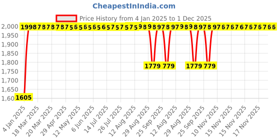 moglix.com AllExtreme Exmsf04 Front Rear Car Floor Mat 18Mm For Universal Cars Anti Slip All Weather Heavy Duty Vehicle Carpet (Set Of 5, green) allextreme Price History Graph from 4 Jan 2025 to 30 Nov 2025