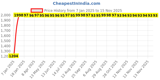 moglix.com AllExtreme Exmsf06 Front Rear Car Floor Mat 12Mm For Universal Cars Anti Slip All Weather Heavy Duty Vehicle Carpet (Set Of 5, grey) allextreme Price History Graph from 7 Jan 2025 to 15 Nov 2025