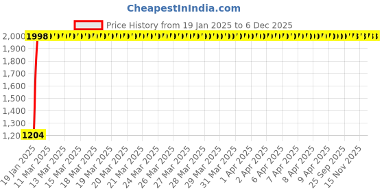 moglix.com AllExtreme Exmsf09 Front Rear Car Floor Mat 12Mm For Universal Cars Anti Slip All Weather Heavy Duty Vehicle Carpet (Set Of 5, Beige) allextreme Price History Graph from 19 Jan 2025 to 5 Dec 2025