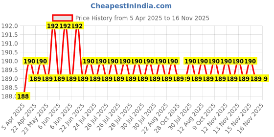 moglix.com AllExtreme EXMTDB1 Assorted Car Trash Bin Garbage Can allextreme Price History Graph from 5 Apr 2025 to 16 Nov 2025
