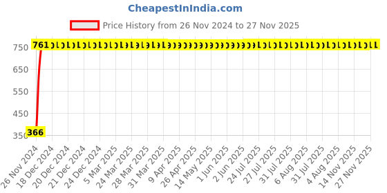 moglix.com AllExtreme EXMTSJ2 2 Pcs Amber Universal Bike Turn Signal Light Set allextreme Price History Graph from 26 Nov 2024 to 27 Nov 2025