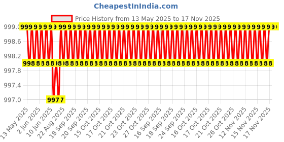 moglix.com AllExtreme Exnp001 2 Pcs PU Leather Car Neck Rest Pillows Headrest Cushions Set For All Cars Travel Seat allextreme Price History Graph from 13 May 2025 to 17 Nov 2025
