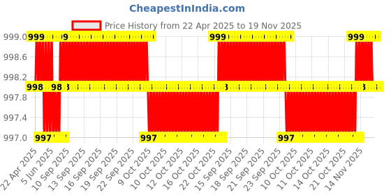 moglix.com AllExtreme Exnp009 4 Pcs PU Leather Car Neck Rest Pillows Headrest Cushions Set For All Cars Travel Seat allextreme Price History Graph from 22 Apr 2025 to 18 Nov 2025