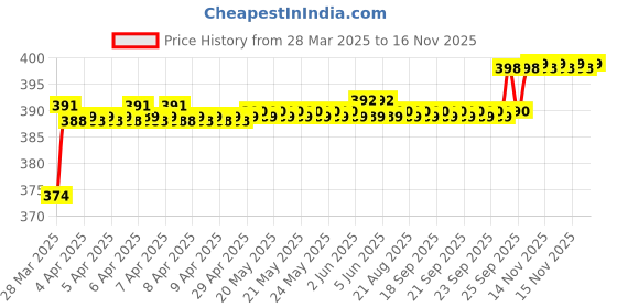 moglix.com AllExtreme EXOSWU1 7/8 inch Handlebar Bike Light Switch with USB Socket allextreme Price History Graph from 28 Mar 2025 to 15 Nov 2025
