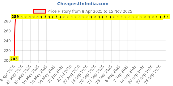 moglix.com AllExtreme EXPGS8B 8 Pcs Black PVC Plastic Grill Set with Sun Shade Cap for Headlight, Indicator, Tail Light &a; Parking Light Set allextreme Price History Graph from 8 Apr 2025 to 15 Nov 2025