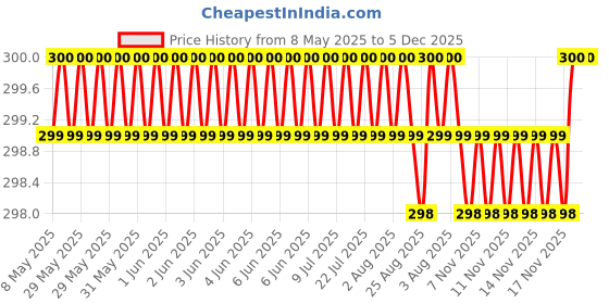 moglix.com AllExtreme EXPGS8P 8 Pcs Black Grill Set allextreme Price History Graph from 8 May 2025 to 4 Dec 2025