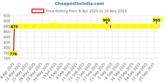moglix.com AllExtreme EXPGS8P 8 Pcs Black Headlight Grill Set allextreme Price History Graph from 8 Apr 2025 to 15 Nov 2025