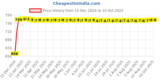 moglix.com AllExtreme EXPL2BW 15W Blue &a; White Stylish Dual Ring COB LED Head Light with Hi-Low Beam &a; Flasher Function allextreme Price History Graph from 15 Dec 2024 to 10 Oct 2025