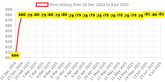 moglix.com AllExtreme EXPL2BW Projector Lamp Headlight allextreme Price History Graph from 25 Dec 2024 to 9 Jul 2025