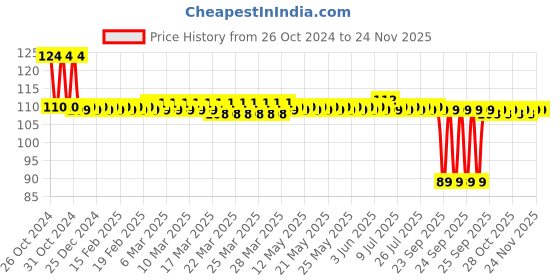 moglix.com AllExtreme EXPLBB2 2 Pcs T10 5 SMD Cool Blue LED Projector Light Set allextreme Price History Graph from 26 Oct 2024 to 24 Nov 2025
