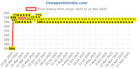 moglix.com AllExtreme EXPLBP1 LED Projector Headlight allextreme Price History Graph from 14 Jan 2025 to 22 Nov 2025