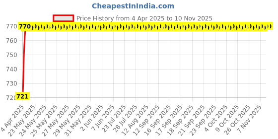 moglix.com AllExtreme EXPLRB1 15W Red &a; Blue Dual Ring COB LED Light with High-Low Beam &a; Inside Double Angel Eye Ring allextreme Price History Graph from 4 Apr 2025 to 8 Nov 2025