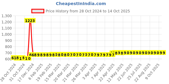 moglix.com AllExtreme EXPLRW1 Projector Lamp allextreme Price History Graph from 28 Oct 2024 to 14 Oct 2025