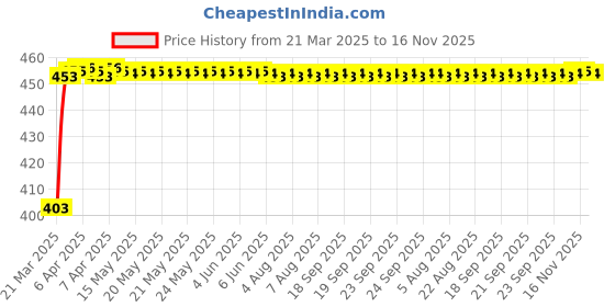 moglix.com AllExtreme EXPUSC2 Customized PU Leather Front &a; Back Black Anti-Slip Seat Cover &a; Cushion allextreme Price History Graph from 21 Mar 2025 to 16 Nov 2025