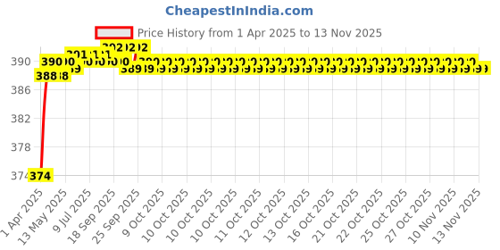 moglix.com AllExtreme EXPWTL2P 2 Pcs Pink &a; White Handlebar Turn Signal LED Light Set allextreme Price History Graph from 1 Apr 2025 to 12 Nov 2025