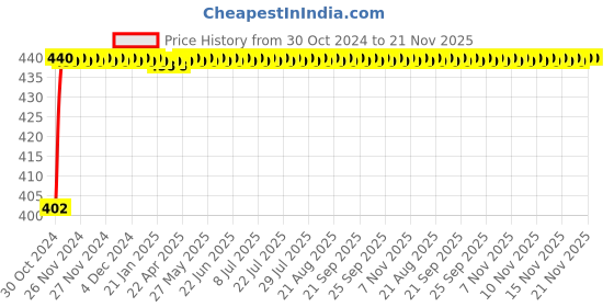 moglix.com AllExtreme EXR2FL 6 LED 3 inch 18W Waterproof Fog Light with Mounting Stand (Pack of 2) allextreme Price History Graph from 30 Oct 2024 to 20 Nov 2025